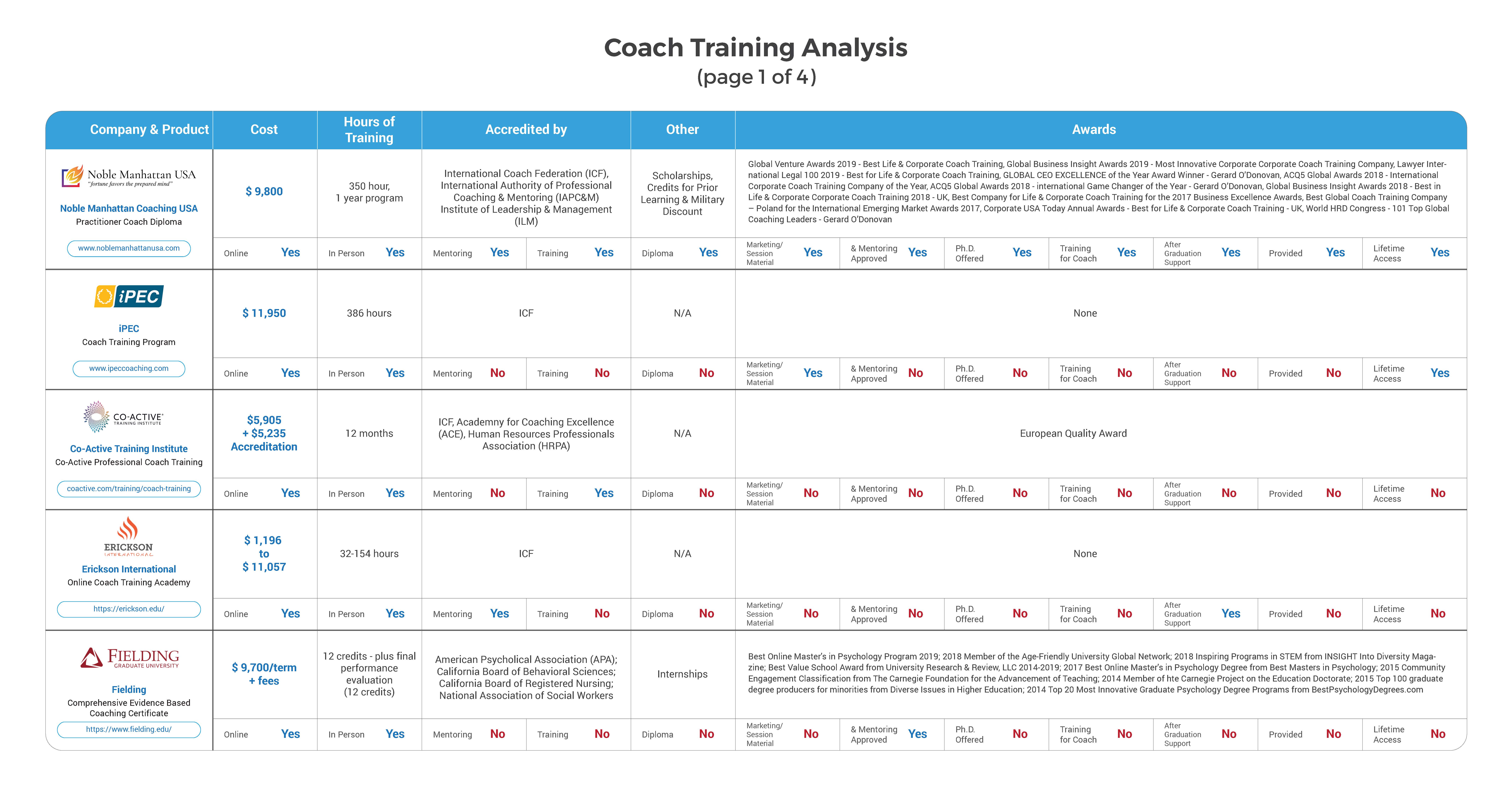 cost of coach training