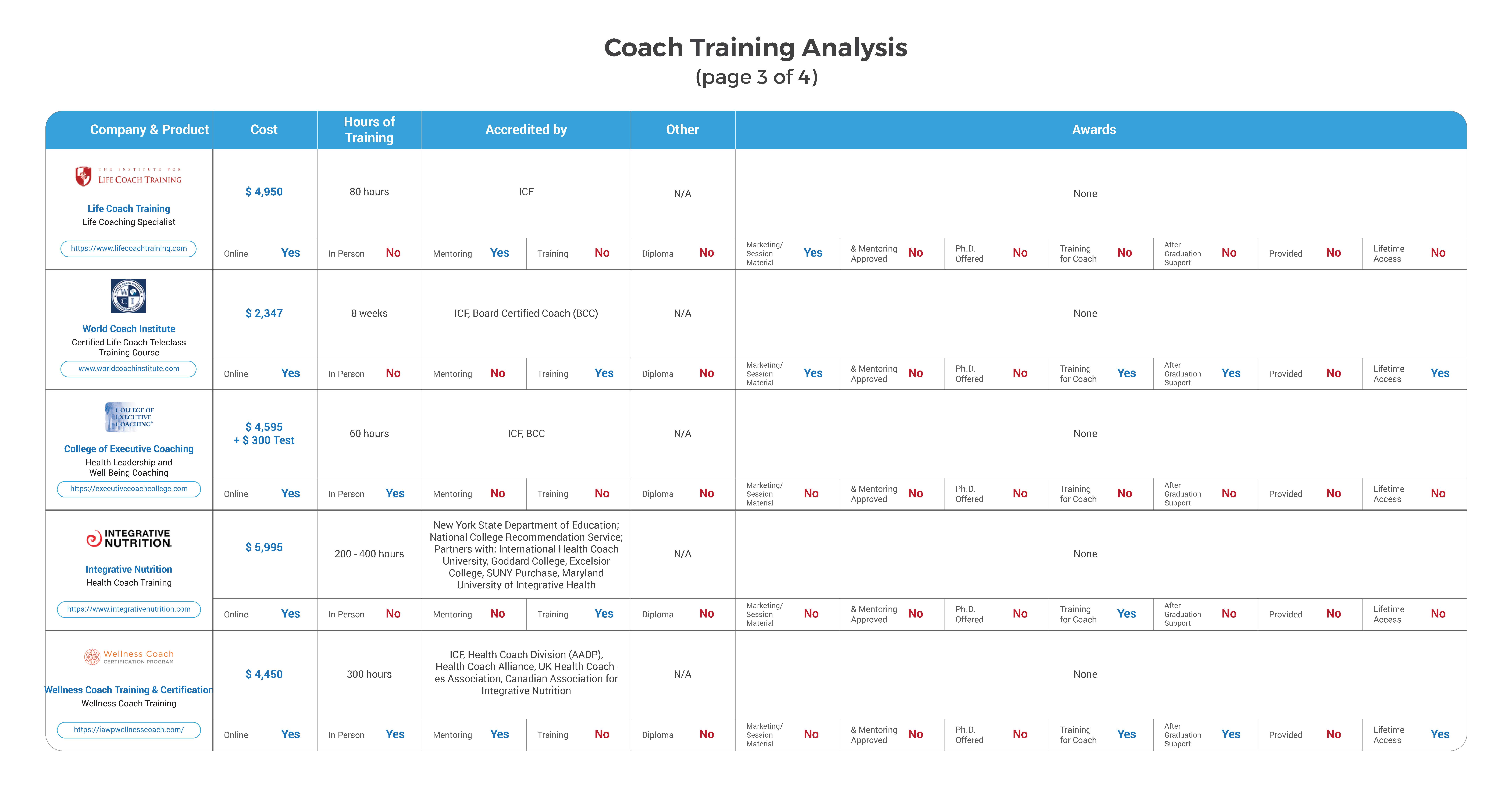 Comparison analysis of coach training courses and programs by some of the leading coaching companies